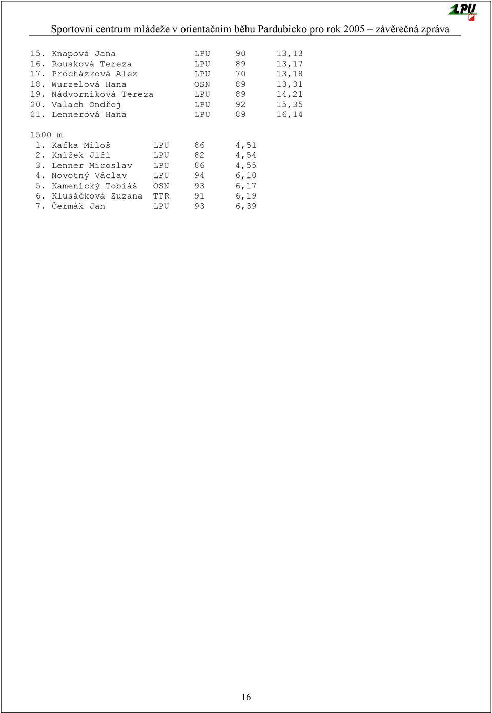 Lennerová Hana LPU 89 16,14 1500 m 1. Kafka Miloš LPU 86 4,51 2. Knížek Jiří LPU 82 4,54 3.