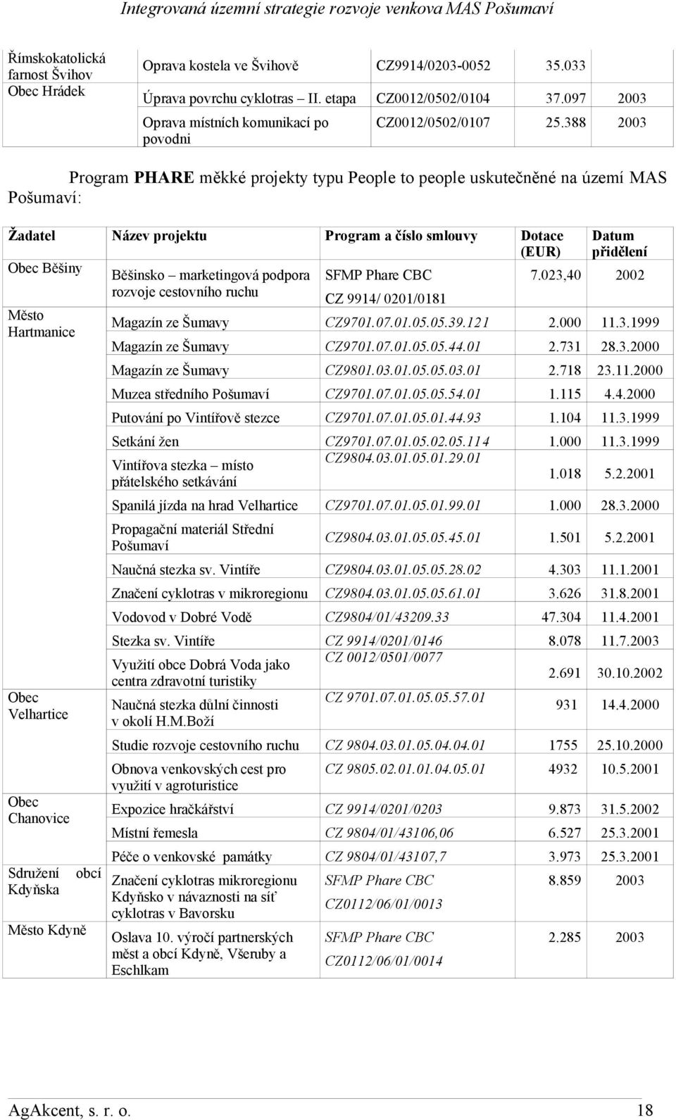 388 2003 Program PHARE měkké projekty typu People to people uskutečněné na území MAS Pošumaví: Žadatel Název projektu Program a číslo smlouvy Dotace (EUR) Datum přidělení Obec Běšiny Běšinsko