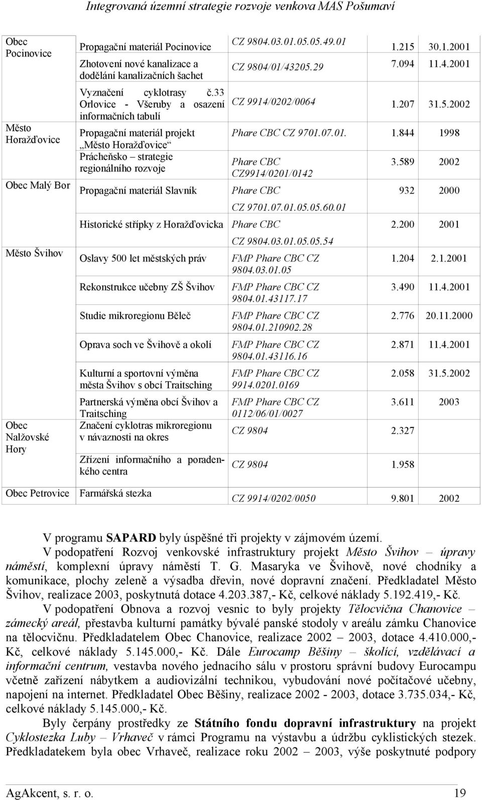 Horažďovicka Oslavy 500 let městských práv Rekonstrukce učebny ZŠ Švihov Studie mikroregionu Běleč Oprava soch ve Švihově a okolí Kulturní a sportovní výměna města Švihov s obcí Traitsching
