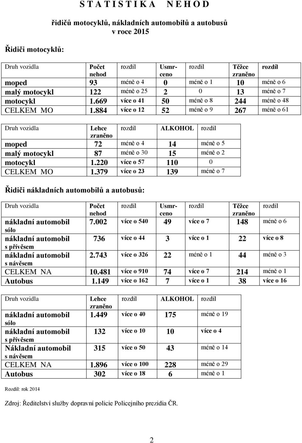 884 více o 12 52 méně o 9 267 méně o 61 Druh vozidla Lehce zraněno rozdíl ALKOHOL rozdíl moped 72 méně o 4 14 méně o 5 malý motocykl 87 méně o 30 15 méně o 2 motocykl 1.