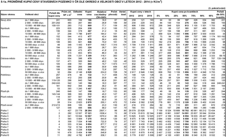 223 635 204 239 21,2 100 71 225 224 586 51 68 137 181 307 469 533 224 2 000-9 999 obyv. 156 344 378 467 41,4 16 85 555 398-127 164 198 317 511 881 881 174 10 000-49 999 obyv.