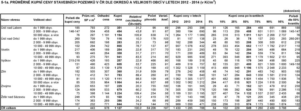 a více 76 297 1 191 1 194 105,9 638 74 1 264 1 177 1 089 265 318 513 1 011 1 621 2 268 2 737 76 Ústí nad Orlicí do 1 999 obyv.