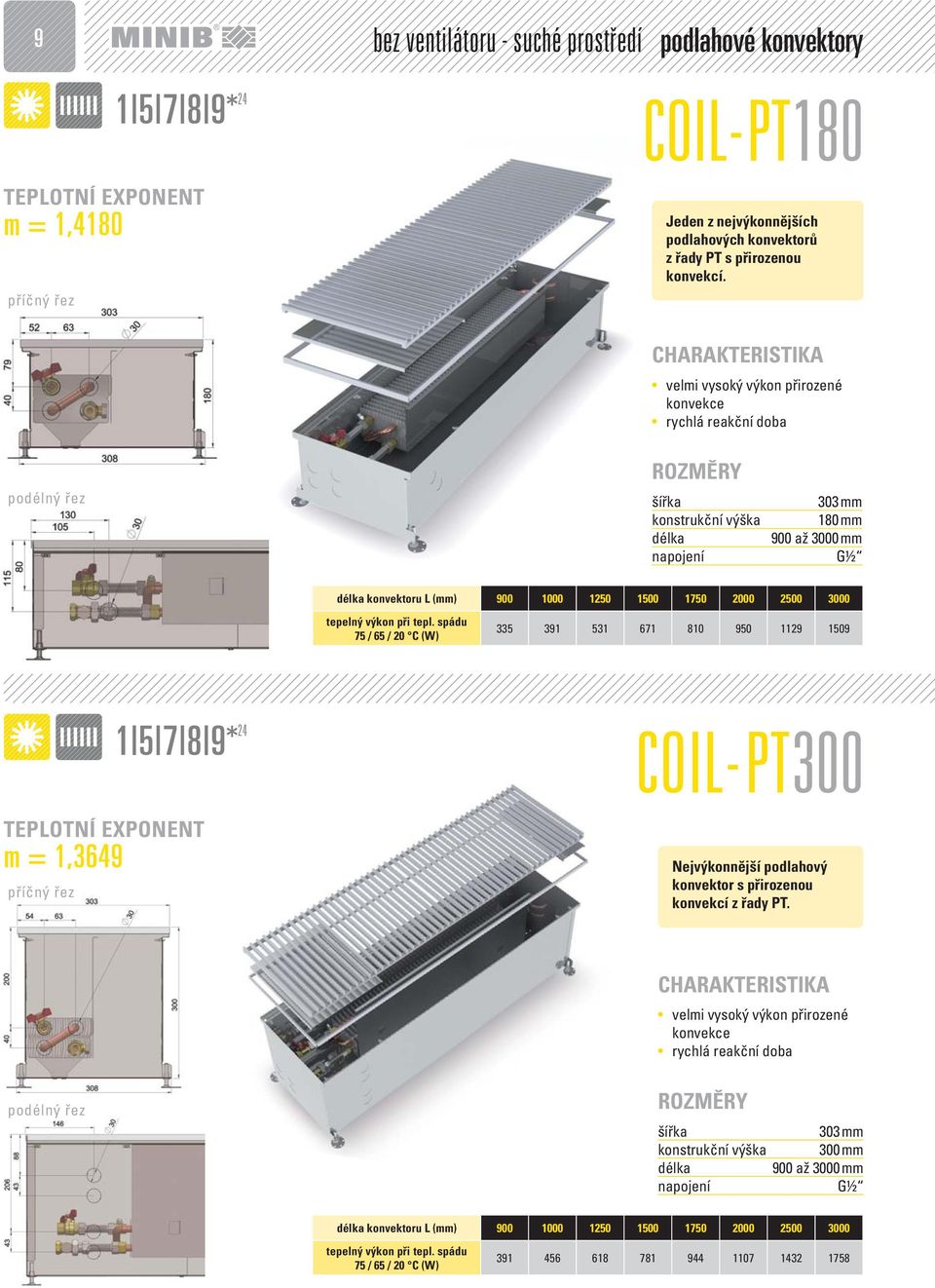 velmi vysoký výkon přirozené rychlá reakční doba 303 mm 180 mm konvektoru L (mm) 900 1000 1250 1500 1750 2000 2500 3000 75 / 65 / 20 C (W) 335 391 531 671