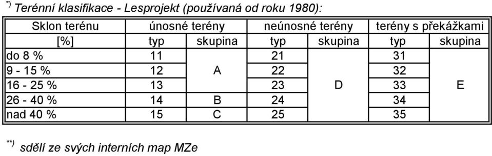 typ skupina typ skupina do 8 % 11 21 31 9-15 % 12 A 22 32 16-25 % 13 23 D