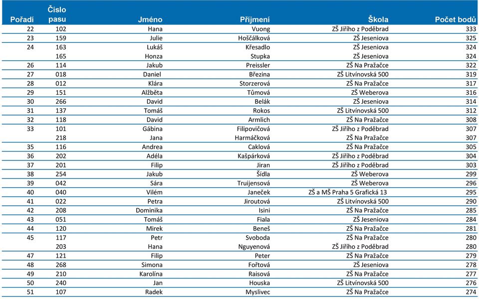 312 32 118 David Armlich ZŠ Na Pražačce 308 33 101 Gábina Filipovičová ZŠ Jiřího z Poděbrad 307 218 Jana Harmáčková ZŠ Na Pražačce 307 35 116 Andrea Caklová ZŠ Na Pražačce 305 36 202 Adéla Kašpárková