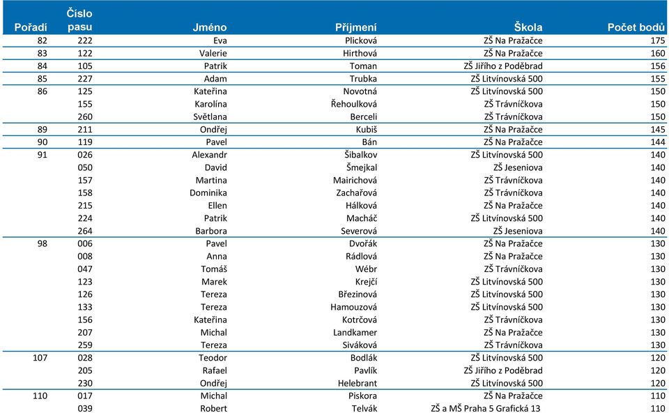 Šibalkov ZŠ Litvínovská 500 140 050 David Šmejkal ZŠ Jeseniova 140 157 Martina Mairichová ZŠ Trávníčkova 140 158 Dominika Zachařová ZŠ Trávníčkova 140 215 Ellen Hálková ZŠ Na Pražačce 140 224 Patrik