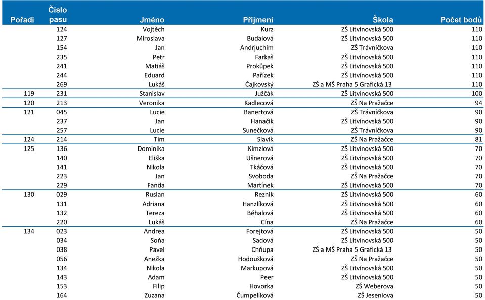 045 Lucie Banertová ZŠ Trávníčkova 90 237 Jan Hanačík ZŠ Litvínovská 500 90 257 Lucie Sunečková ZŠ Trávníčkova 90 124 214 Tim Slavík ZŠ Na Pražačce 81 125 136 Dominika Kimzlová ZŠ Litvínovská 500 70