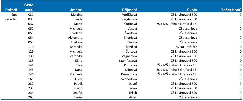 Vágnerová ZŠ Litvínovská 500 0 135 Klára Štamfestová ZŠ Litvínovská 500 0 144 Silva Podraská ZŠ a MŠ Praha 5 Grafická 13 0 145 Dana Mirgová ZŠ a MŠ Praha 5 Grafická 13 0 146 Michaela Demetrová ZŠ a