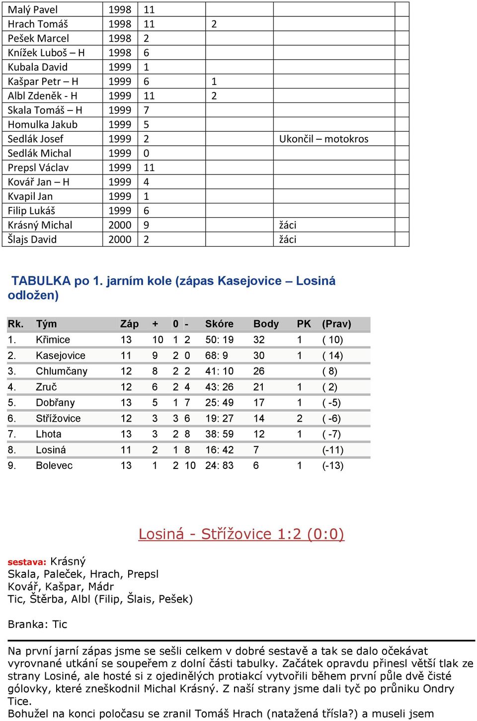 jarním kole (zápas Kasejovice Losiná odložen) Rk. Tým Záp + 0 - Skóre Body PK (Prav) 1. Křimice 13 10 1 2 50: 19 32 1 ( 10) 2. Kasejovice 11 9 2 0 68: 9 30 1 ( 14) 3.