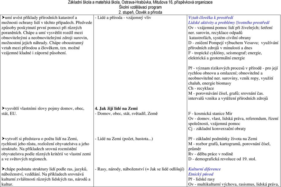 možné vzájemné kladné i záporné působení. - Lidé a příroda - vzájemný vliv Vztah člověka k prostředí Lidské aktivity a problémy životního prostředí Ov - vzájemná pomoc lidí při živelných; šetření ner.