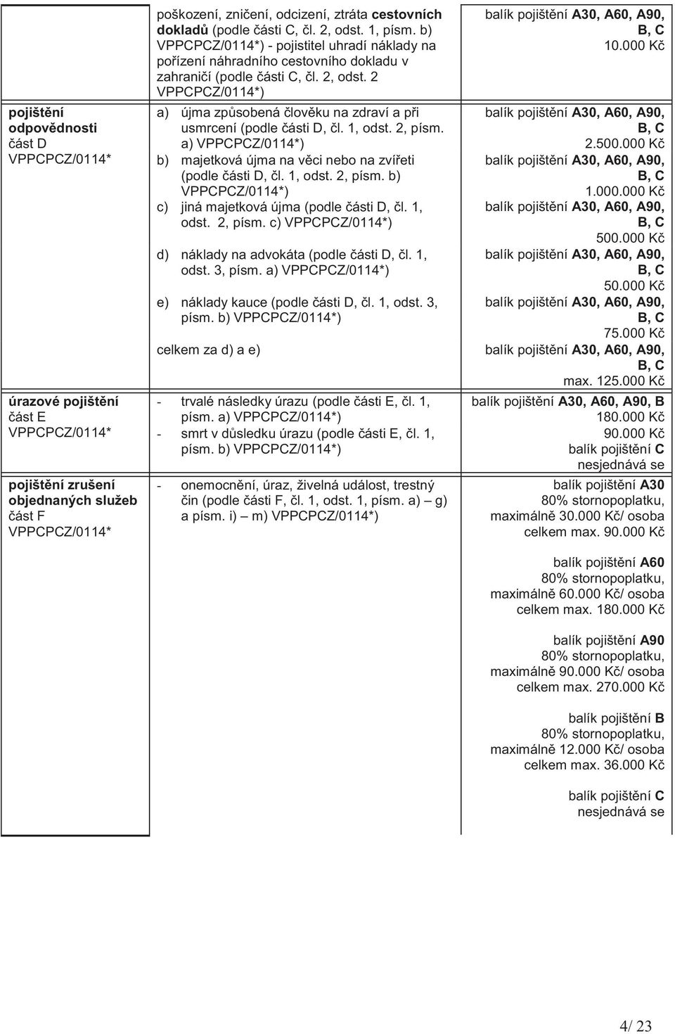 2, písm. a) ) b) majetková újma na věci nebo na zvířeti (podle části D, čl. 1, odst. 2, písm. b) ) c) jiná majetková újma (podle části D, čl. 1, odst. 2, písm. c) ) d) náklady na advokáta (podle části D, čl.