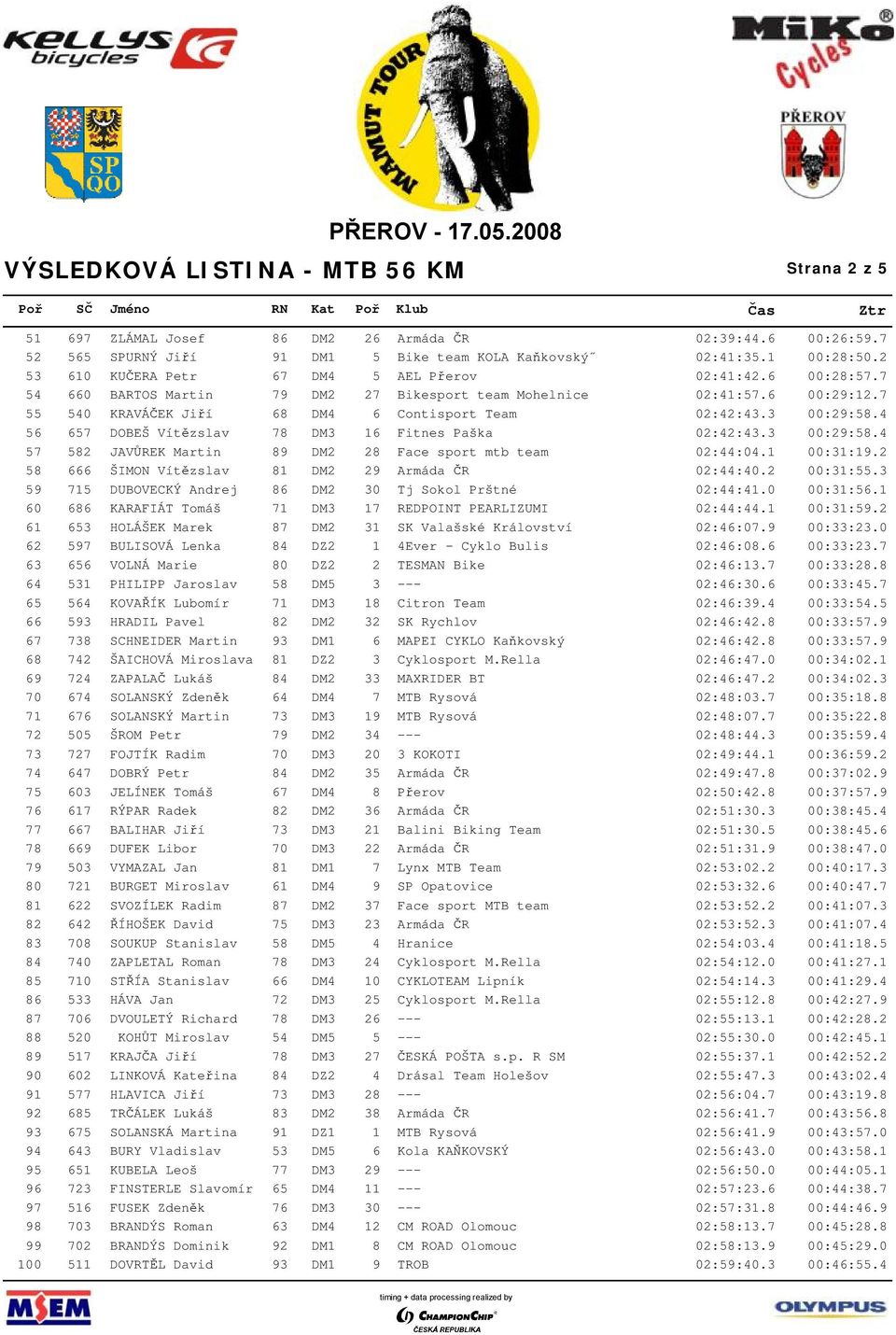 4 56 657 DOBEŠ Vítězslav 78 DM3 16 Fitnes Paška 02:42:43.3 00:29:58.4 57 582 JAVŮREK Martin 89 DM2 28 Face sport mtb team 02:44:04.1 00:31:19.2 58 666 ŠIMON Vítězslav 81 DM2 29 Armáda ČR 02:44:40.