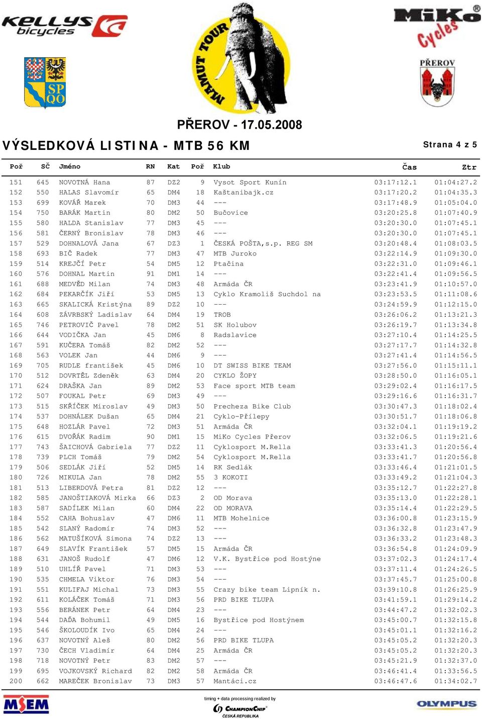 p. REG SM 03:20:48.4 01:08:03.5 158 693 BIČ Radek 77 DM3 47 MTB Juroko 03:22:14.9 01:09:30.0 159 514 KREJČÍ Petr 54 DM5 12 Ptačina 03:22:31.0 01:09:46.1 160 576 DOHNAL Martin 91 DM1 14 --- 03:22:41.