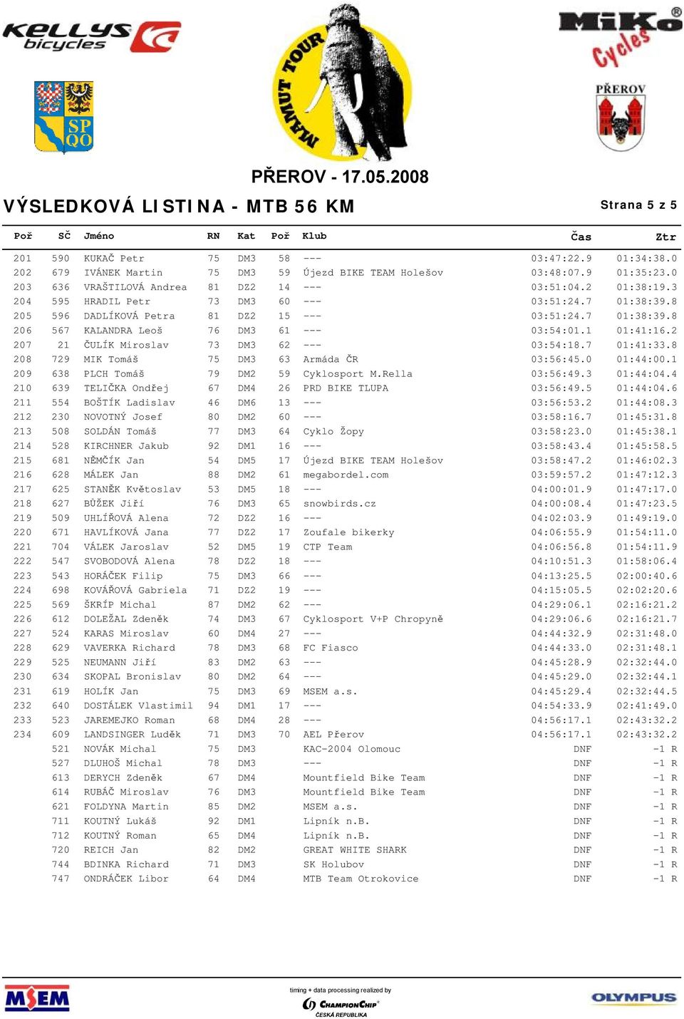 2 207 21 ČULÍK Miroslav 73 DM3 62 --- 03:54:18.7 01:41:33.8 208 729 MIK Tomáš 75 DM3 63 Armáda ČR 03:56:45.0 01:44:00.1 209 638 PLCH Tomáš 79 DM2 59 Cyklosport M.Rella 03:56:49.3 01:44:04.