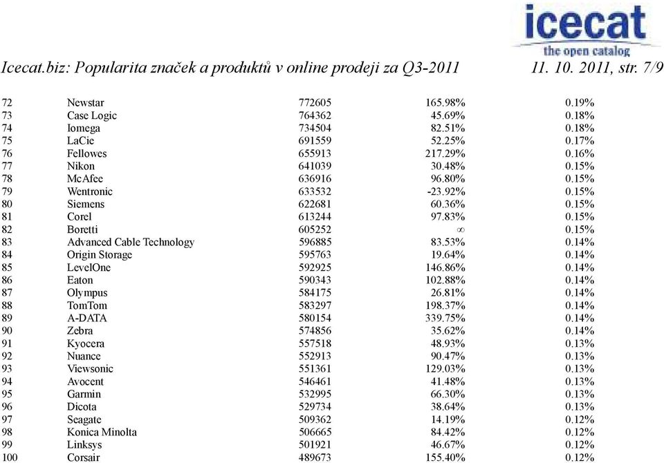 15% 81 Corel 613244 97.83% 0.15% 82 Boretti 605252 0.15% 83 Advanced Cable Technology 596885 83.53% 0.14% 84 Origin Storage 595763 19.64% 0.14% 85 LevelOne 592925 146.86% 0.14% 86 Eaton 590343 102.
