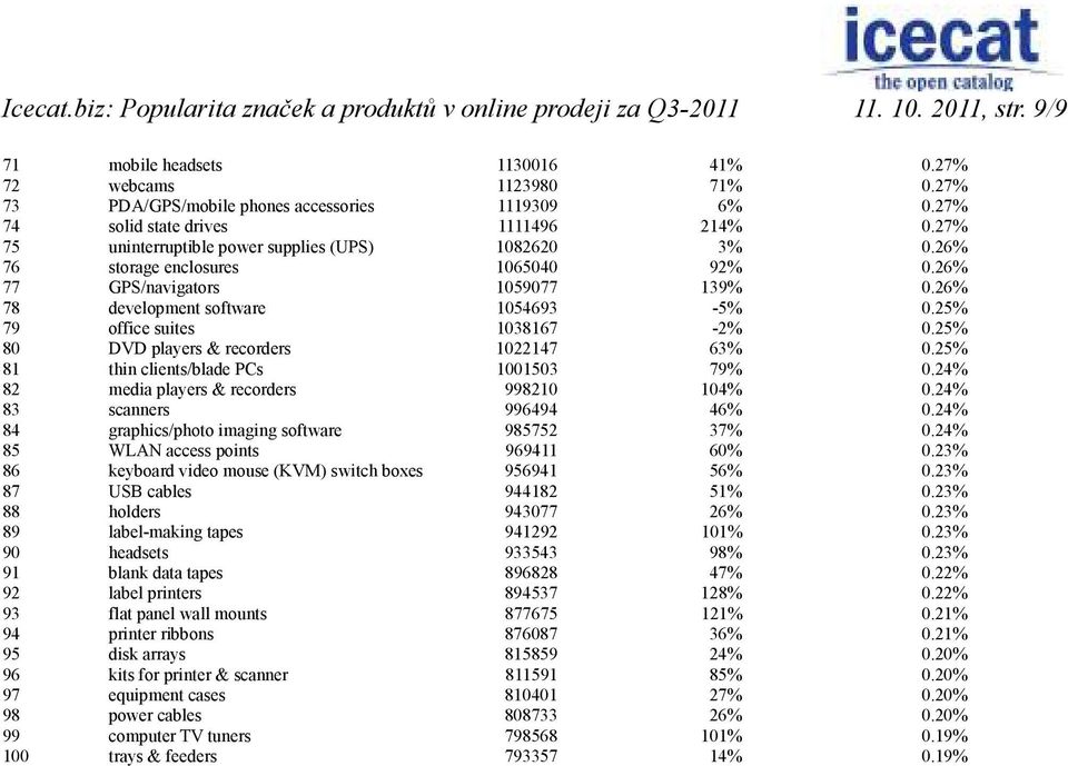 26% 77 GPS/navigators 1059077 139% 0.26% 78 development software 1054693-5% 0.25% 79 office suites 1038167-2% 0.25% 80 DVD players & recorders 1022147 63% 0.