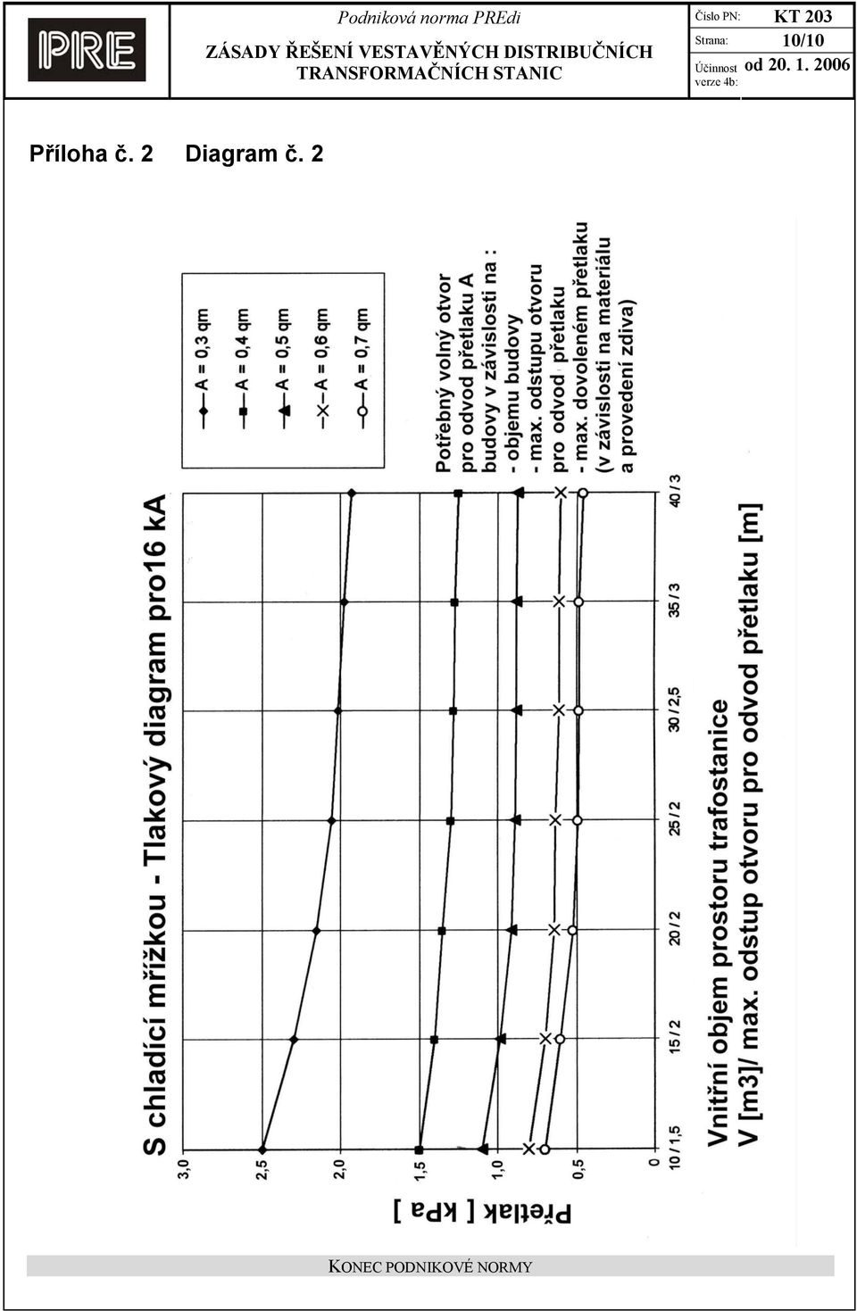 2 Diagram č.