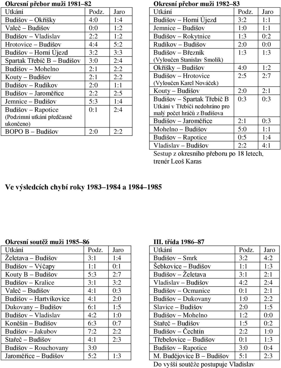 Okresní přebor muži 1982 83 Budišov Horní Újezd 3:2 1:1 Jemnice Budišov 1:0 1:1 Budišov Rokytnice 1:3 0:2 Rudíkov Budišov 2:0 0:0 Budišov Březník 1:3 1:3 (Vyloučen Stanislav Smolík) Okříšky Budišov