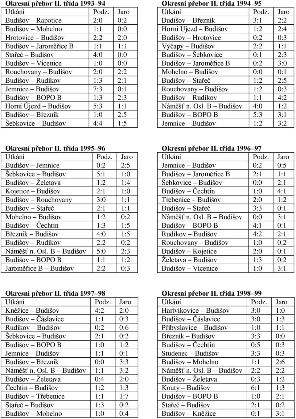 Budišov Rudíkov 1:3 2:1 Jemnice Budišov 7:3 0:1 Budišov BOPO B 1:3 2:3 Horní Újezd Budišov 5:3 1:1 Budišov Březník 1:0 2:5 Šebkovice Budišov 4:4 1:5  třída 1994 95 Budišov Březník 3:1 2:2 Horní Újezd