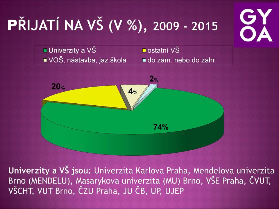 20% 4% 2% 74% Univerzity a VŠ jsou: Univerzita Karlova Praha,