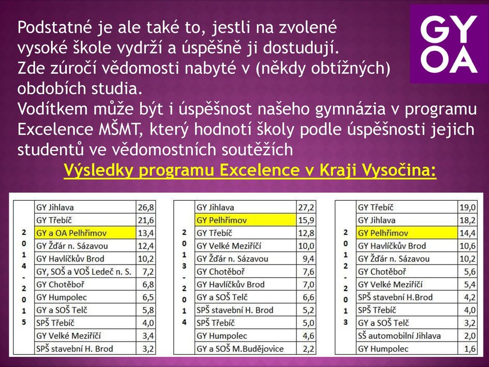 Vodítkem může být i úspěšnost našeho gymnázia v programu Excelence MŠMT, který hodnotí