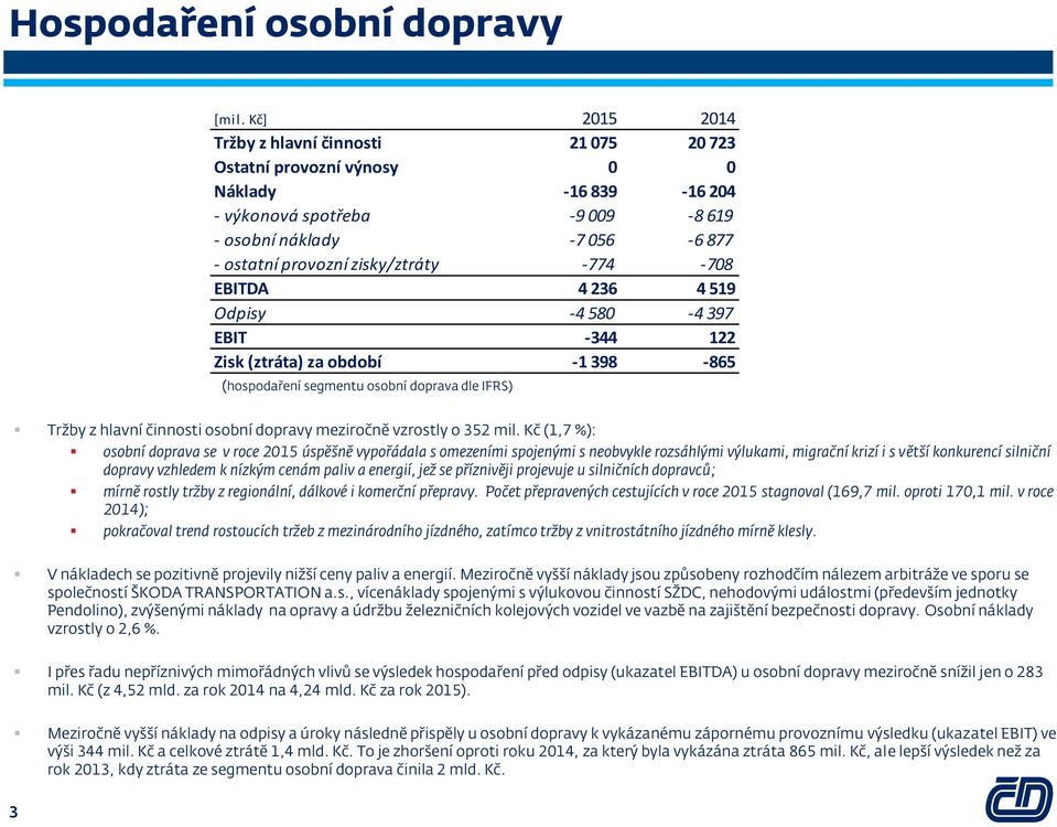 meziročně vzrostly o 352 mil.