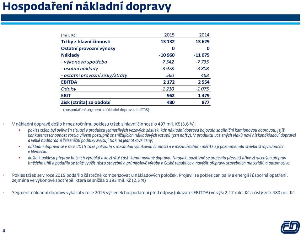 poklesu tržeb z hlavní činnosti o 497 mil.