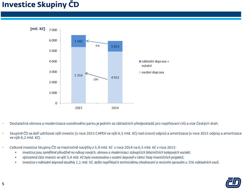 Kč v roce 2014 na 6,5 mld. Kč v roce 2015: investice jsou zaměřené převážně na nákup nových, obnovu a modernizaci stávajících železničních kolejových vozidel; významná část investic ve výši 5,4 mld.