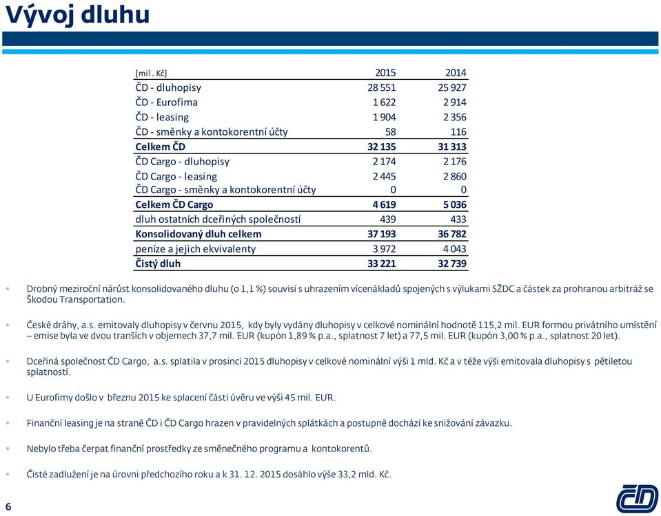 ekvivalenty 3 972 4 043 Čistý dluh 33 221 32 739 Drobný meziroční nárůst konsolidovaného dluhu (o 1,1 %) souvisí s uhrazením vícenákladů spojených s výlukami SŽDC a částek za prohranou arbitráž se