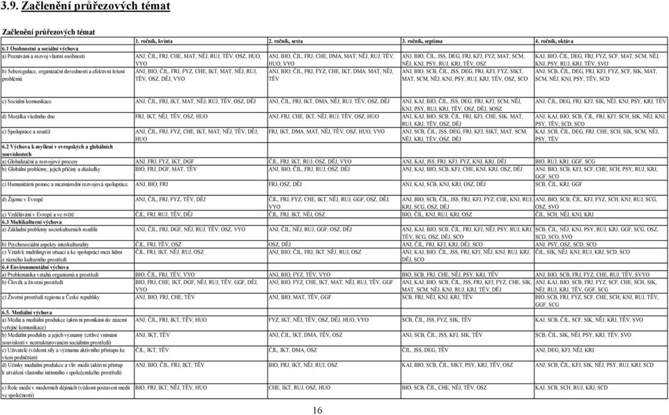 JSS, DEG, FRJ, KFJ, FYZ, MAT, SCM, NĚJ, KNJ, PSY, RUJ, KRJ, TĚV, OSZ KAJ, BIO, ČJL, DEG, FRJ, FYZ, SCF, MAT, SCM, NĚJ, KNJ, PSY, RUJ, KRJ, TĚV, SVO b) Seberegulace, organizační dovednosti a efektivní