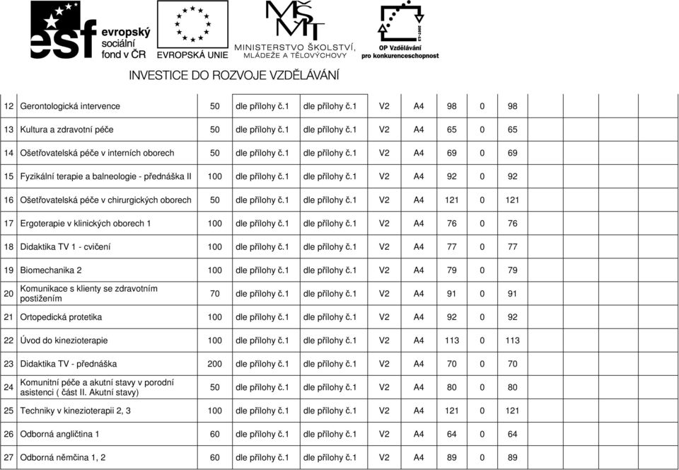 1 dle přílohy č.1 V2 A4 121 0 121 17 Ergoterapie v klinických oborech 1 100 dle přílohy č.1 dle přílohy č.1 V2 A4 76 0 76 18 Didaktika TV 1 - cvičení 100 dle přílohy č.1 dle přílohy č.1 V2 A4 77 0 77 19 Biomechanika 2 100 dle přílohy č.
