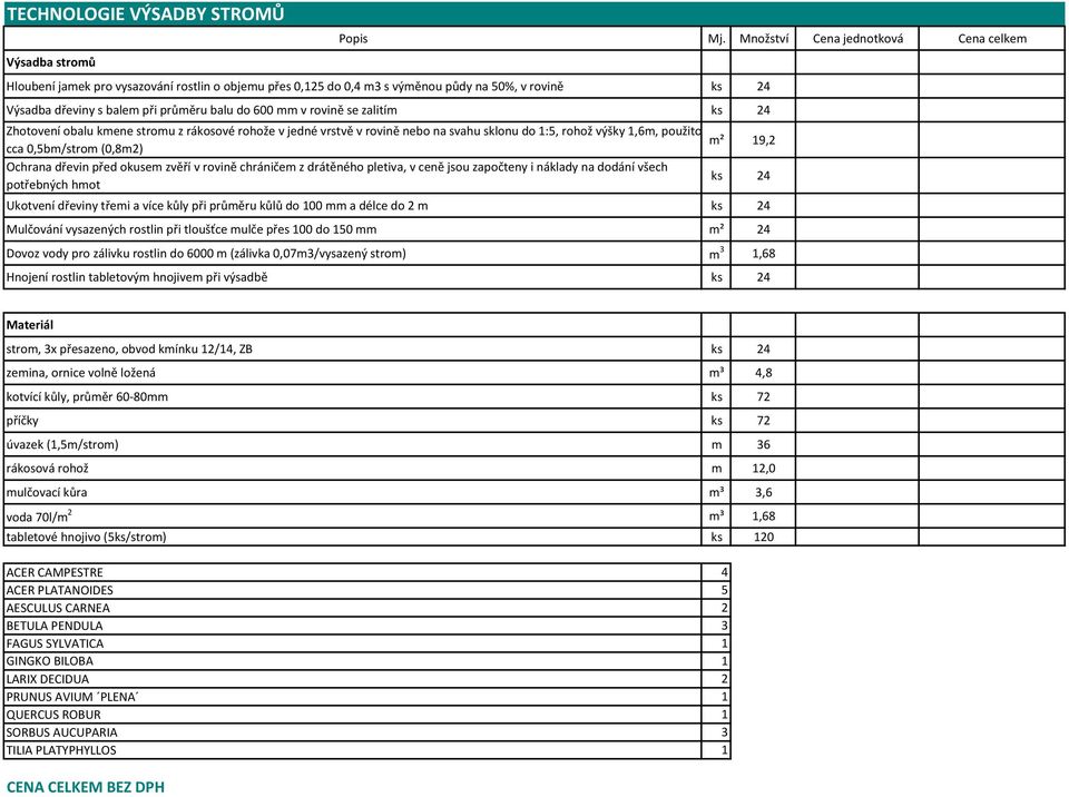 rovině se zalitím ks 24 Zhotovení obalu kmene stromu z rákosové rohože v jedné vrstvě v rovině nebo na svahu sklonu do 1:5, rohož výšky 1,6m, použito m² 19,2 cca 0,5bm/strom (0,8m2) Ochrana dřevin