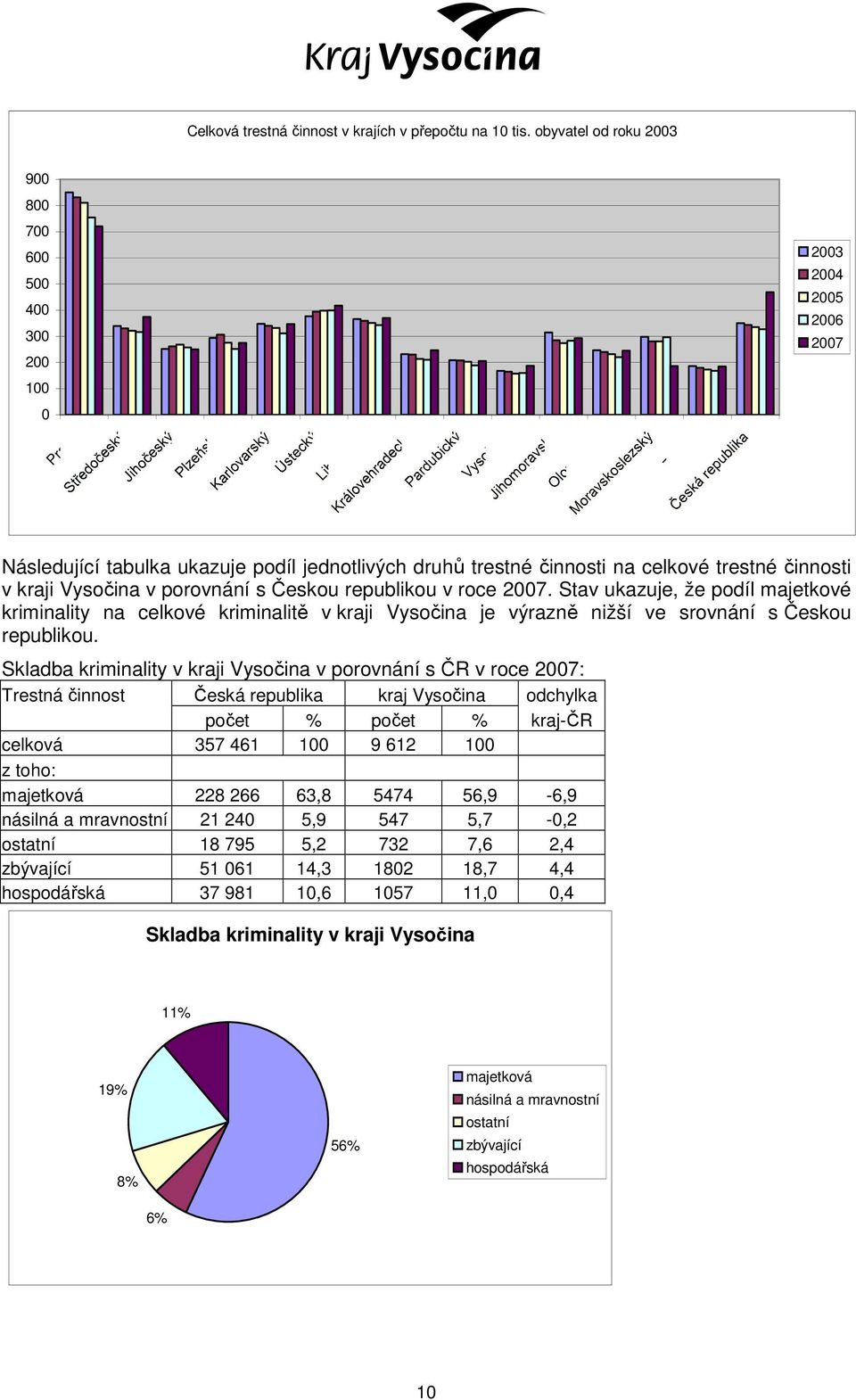 Vysočina v porovnání s Českou republikou v roce 2007. Stav ukazuje, že podíl majetkové kriminality na celkové kriminalitě v kraji Vysočina je výrazně nižší ve srovnání s Českou republikou.
