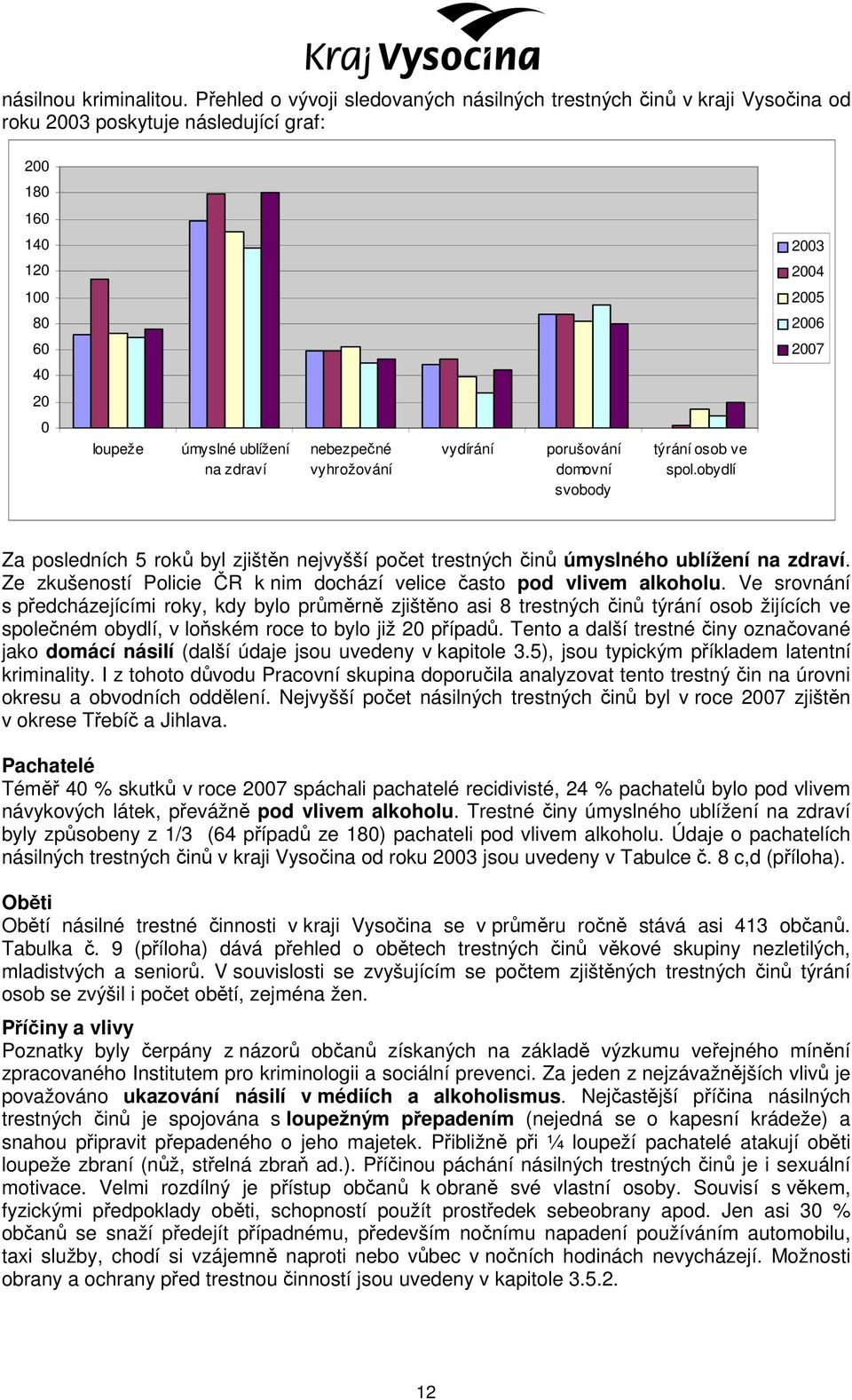 na zdraví nebezpečné vyhrožování vydírání porušování domovní svobody týrání osob ve spol.obydlí Za posledních 5 roků byl zjištěn nejvyšší počet trestných činů úmyslného ublížení na zdraví.