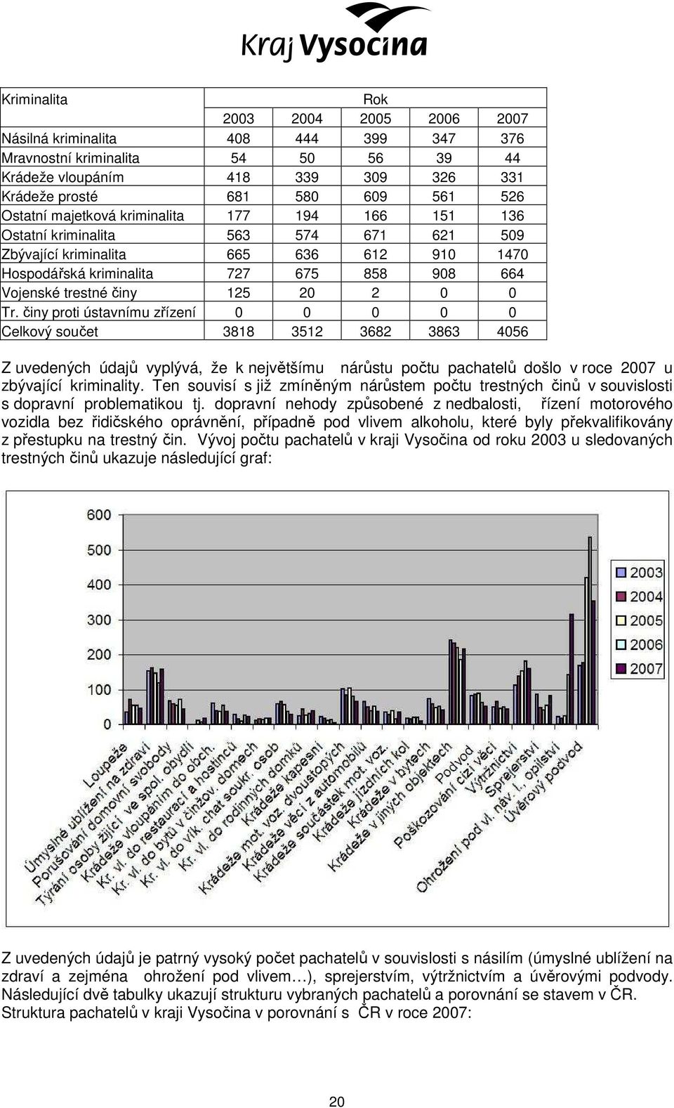 0 0 Tr. činy proti ústavnímu zřízení 0 0 0 0 0 Celkový součet 3818 3512 3682 3863 4056 Z uvedených údajů vyplývá, že k největšímu nárůstu počtu pachatelů došlo v roce 2007 u zbývající kriminality.