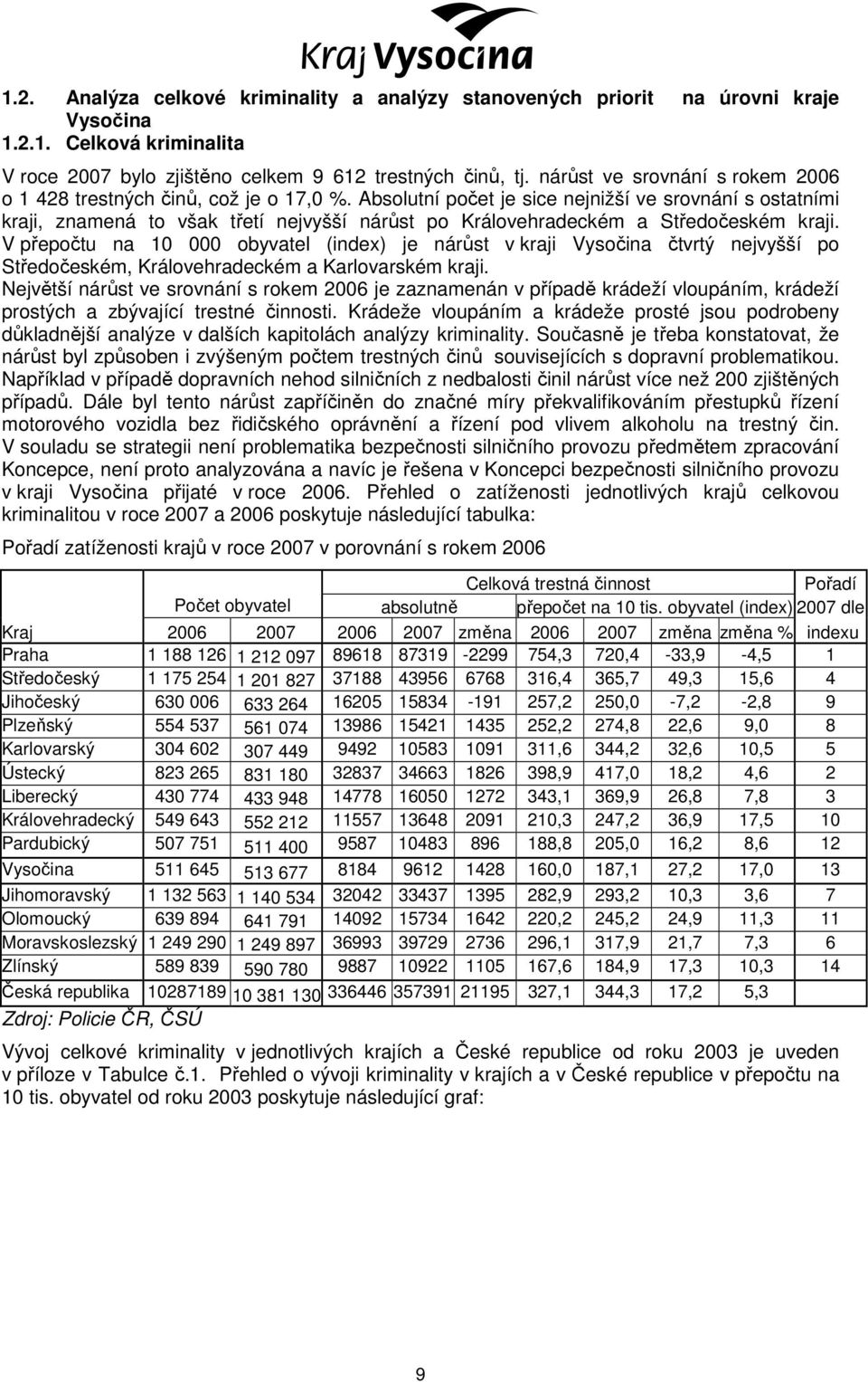 Absolutní počet je sice nejnižší ve srovnání s ostatními kraji, znamená to však třetí nejvyšší nárůst po Královehradeckém a Středočeském kraji.