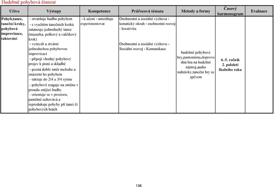 pohybově reaguje na změnu v proudu znějící hudby - orientuje se v prostoru, pamětně uchovává a reprodukuje pohyby při tanci či pohybových hrách - k učení - umožňuje experimentovat tematický okruh -