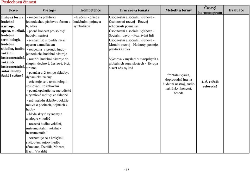 nástroje - roztřídí hudební nástroje do skupin: dechové, žesťové, bicí, strunné - pozná a určí tempo skladby, dynamické změny - orientuje se v terminologii - zesilování, zeslabování - pozná opakující