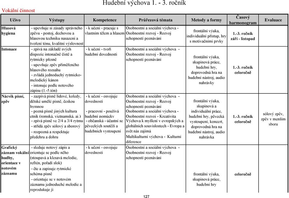 kánon - intonuje podle notového zápisu (1.-5.tón) - zazpívá písně lidové, koledy, dětské umělé písně, českou hymnou - pozná písně jiných kultura etnik (romská, vietnamská, aj.