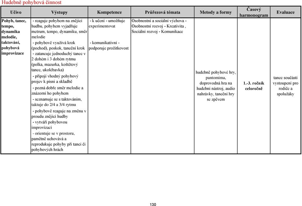 koštětový tanec, ukolébavka) - připojí vhodný pohybový projev k písni a skladbě - pozná dobře směr melodie a znázorní ho pohybem - seznamuje se s taktováním, taktuje do 2/4 a 3/4 rytmu - pohybově