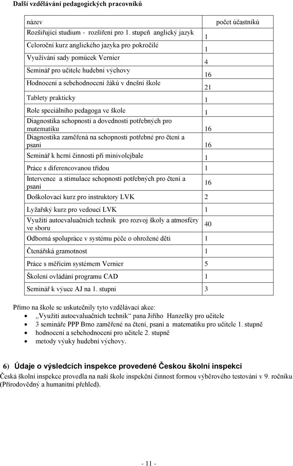 Tablety prakticky 1 počet účastníků Role speciálního pedagoga ve škole 1 Diagnostika schopností a dovedností potřebných pro matematiku 16 Diagnostika zaměřená na schopnosti potřebné pro čtení a psaní