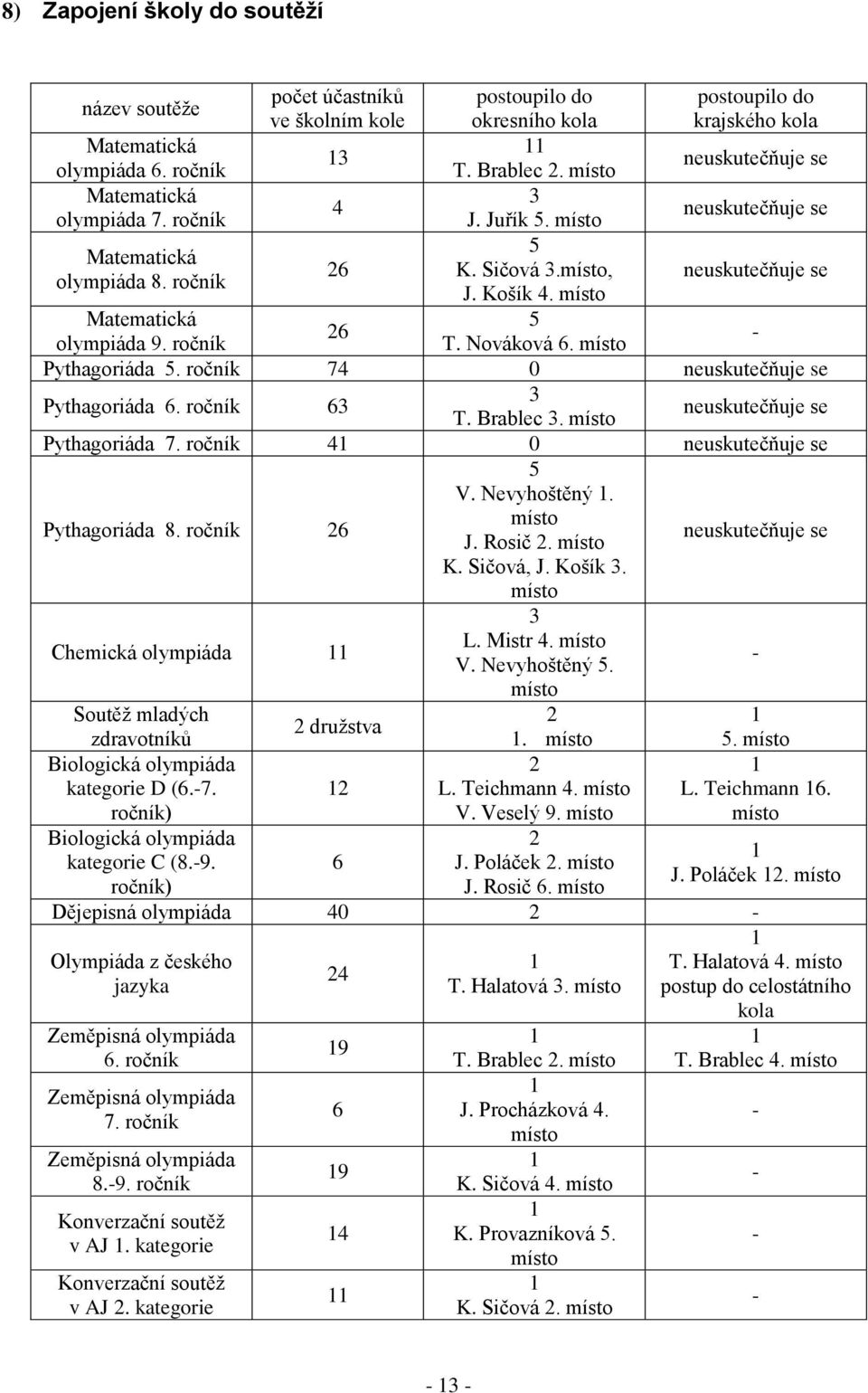 místo neuskutečňuje se Matematická 5 26 olympiáda 9. ročník T. Nováková 6. místo - Pythagoriáda 5. ročník 74 0 neuskutečňuje se Pythagoriáda 6. ročník 63 3 T. Brablec 3.