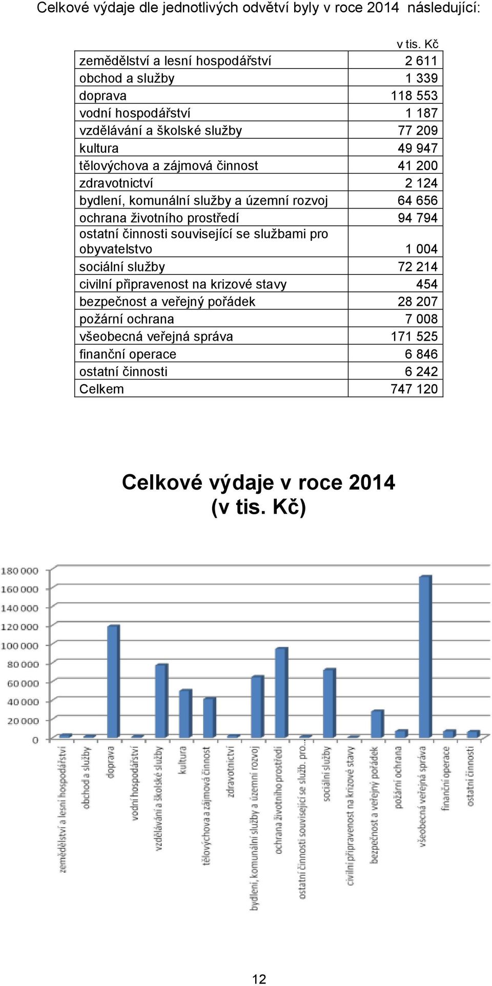 zájmová činnost 41 200 zdravotnictví 2 124 bydlení, komunální služby a územní rozvoj 64 656 ochrana životního prostředí 94 794 ostatní činnosti související se službami pro