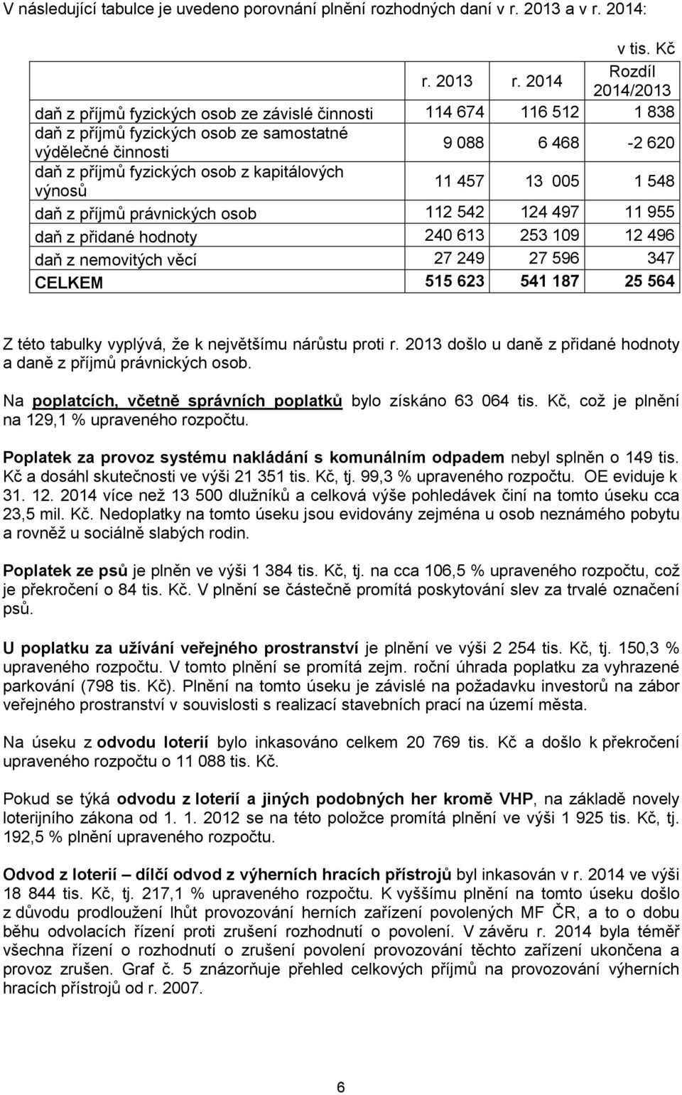 z kapitálových výnosů 11 457 13 005 1 548 daň z příjmů právnických osob 112 542 124 497 11 955 daň z přidané hodnoty 240 613 253 109 12 496 daň z nemovitých věcí 27 249 27 596 347 CELKEM 515 623 541