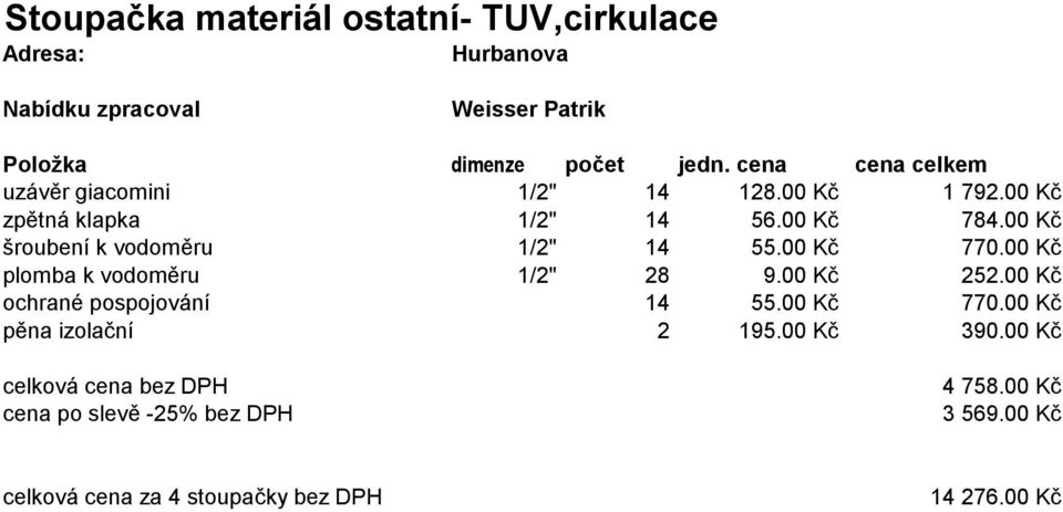 00 Kč plomba k vodoměru 1/2" 28 9.00 Kč 252.00 Kč ochrané pospojování 14 55.00 Kč 770.