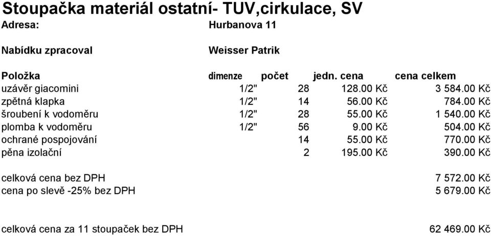 00 Kč plomba k vodoměru 1/2" 56 9.00 Kč 504.00 Kč ochrané pospojování 14 55.00 Kč 770.