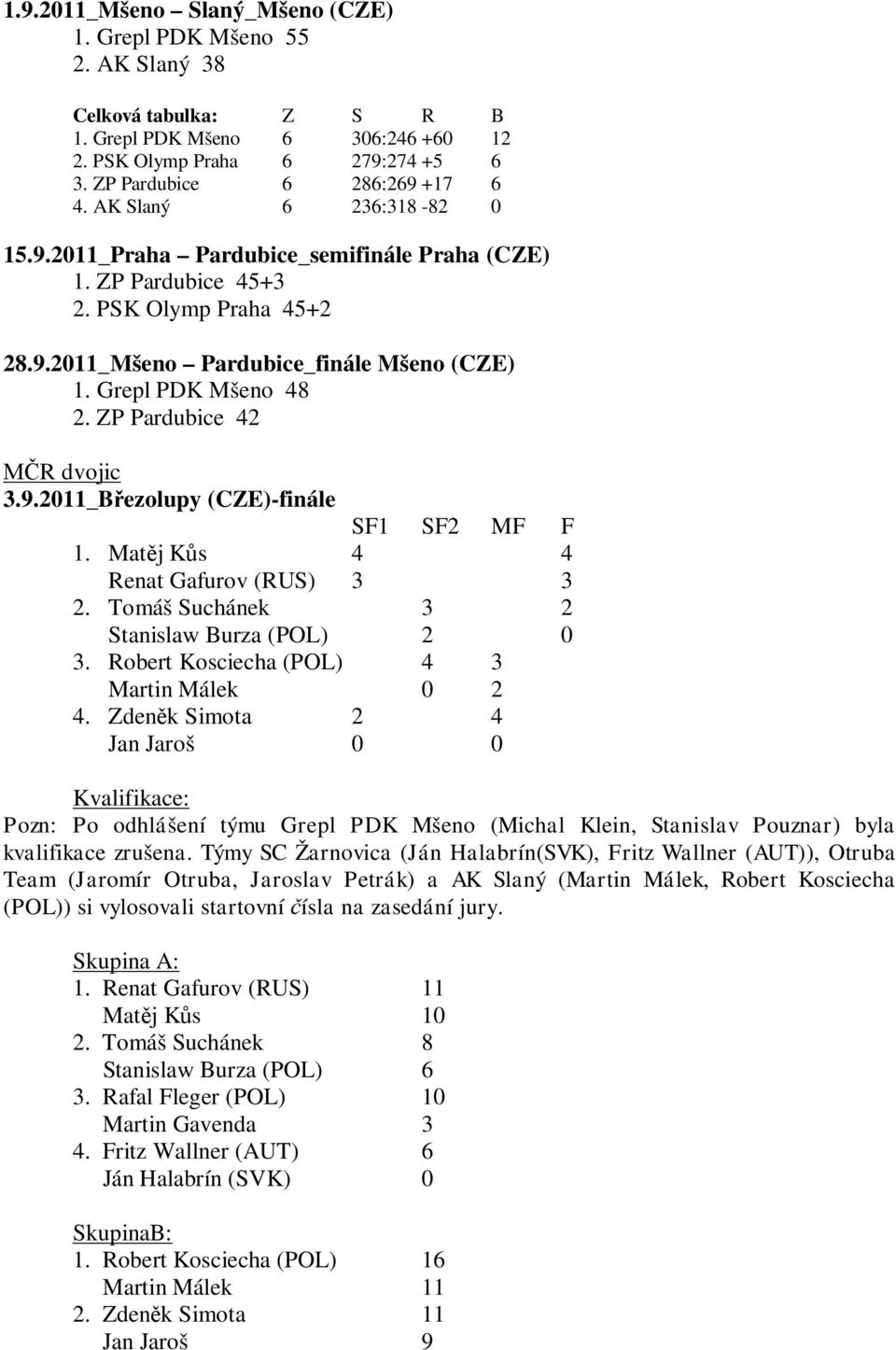 ZP Pardubice 42 MČR dvojic 3.9.2011_Březolupy (CZE)-finále SF1 SF2 MF F 1. Matěj Kůs 4 4 Renat Gafurov (RUS) 3 3 2. Tomáš Suchánek 3 2 Stanislaw Burza (POL) 2 0 3.