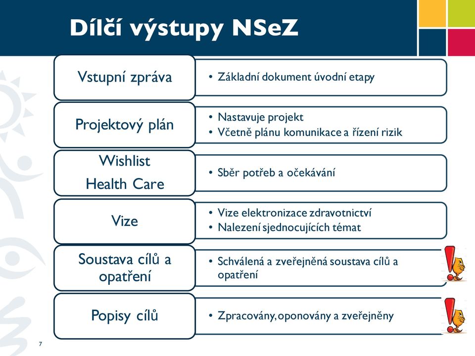 rizik Sběr potřeb a očekávání Vize elektronizace zdravotnictví Nalezení sjednocujících témat