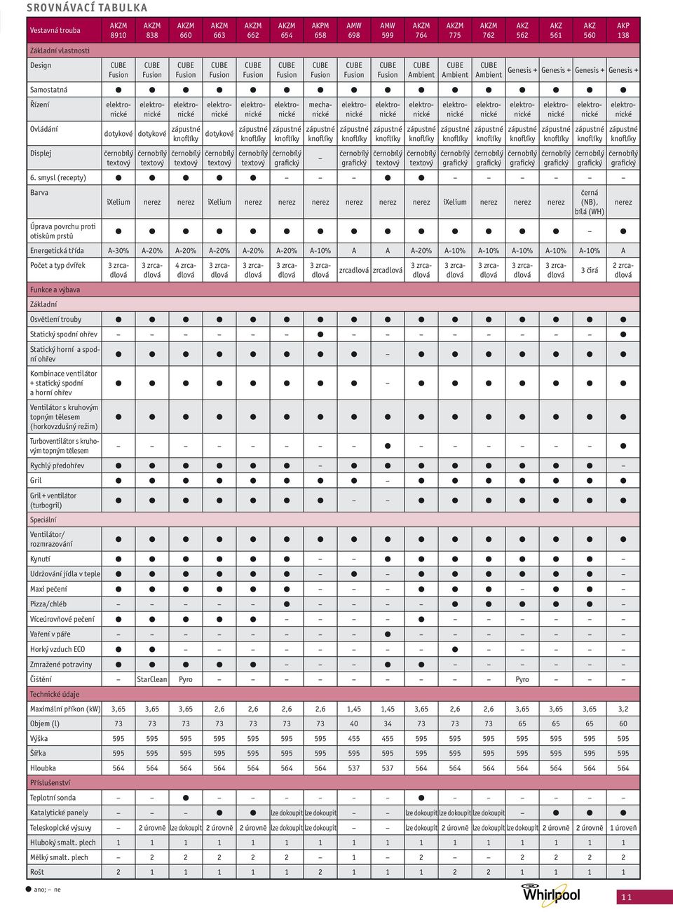 smysl (recepty) Barva ixelium ixelium ixelium černá (NB), bílá (WH) Úprava povrchu proti Energetická třída A-30% A-20% A-20% A-20% A-20% A-20% A-10% A A A-20% A-10% A-10% A-10% A-10% A-10% A Počet a