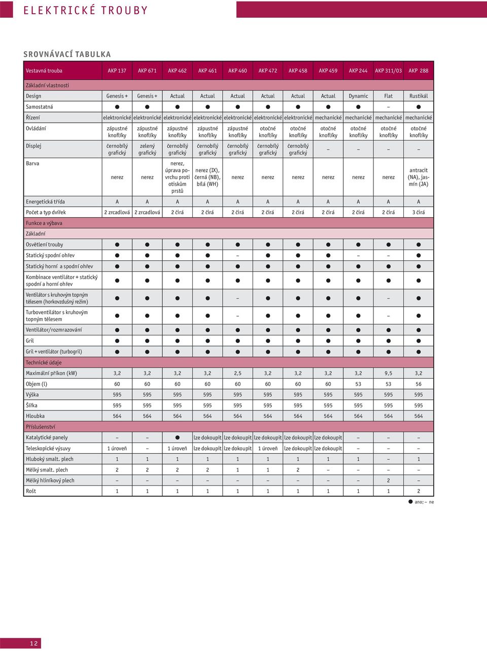 Displej Barva zelený, úprava povrchu proti otiskům prstů (IX), černá (NB), bílá (WH) antracit (NA), jasmín (JA) Energetická třída A A A A A A A A A A A Počet a typ dvířek 2 zrcadlová 2 zrcadlová 2